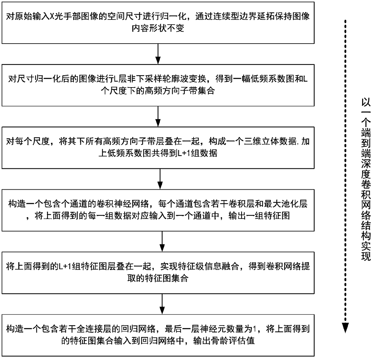 Bone age evaluation method based on non-subsampled contour wave transform and convolution neural network