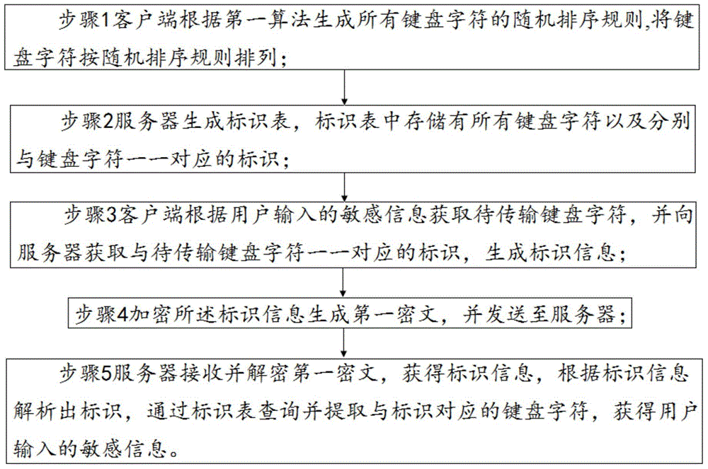 Sensitive information anti-interception safety transmission method and system