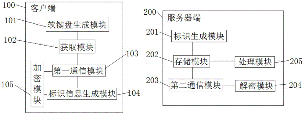 Sensitive information anti-interception safety transmission method and system