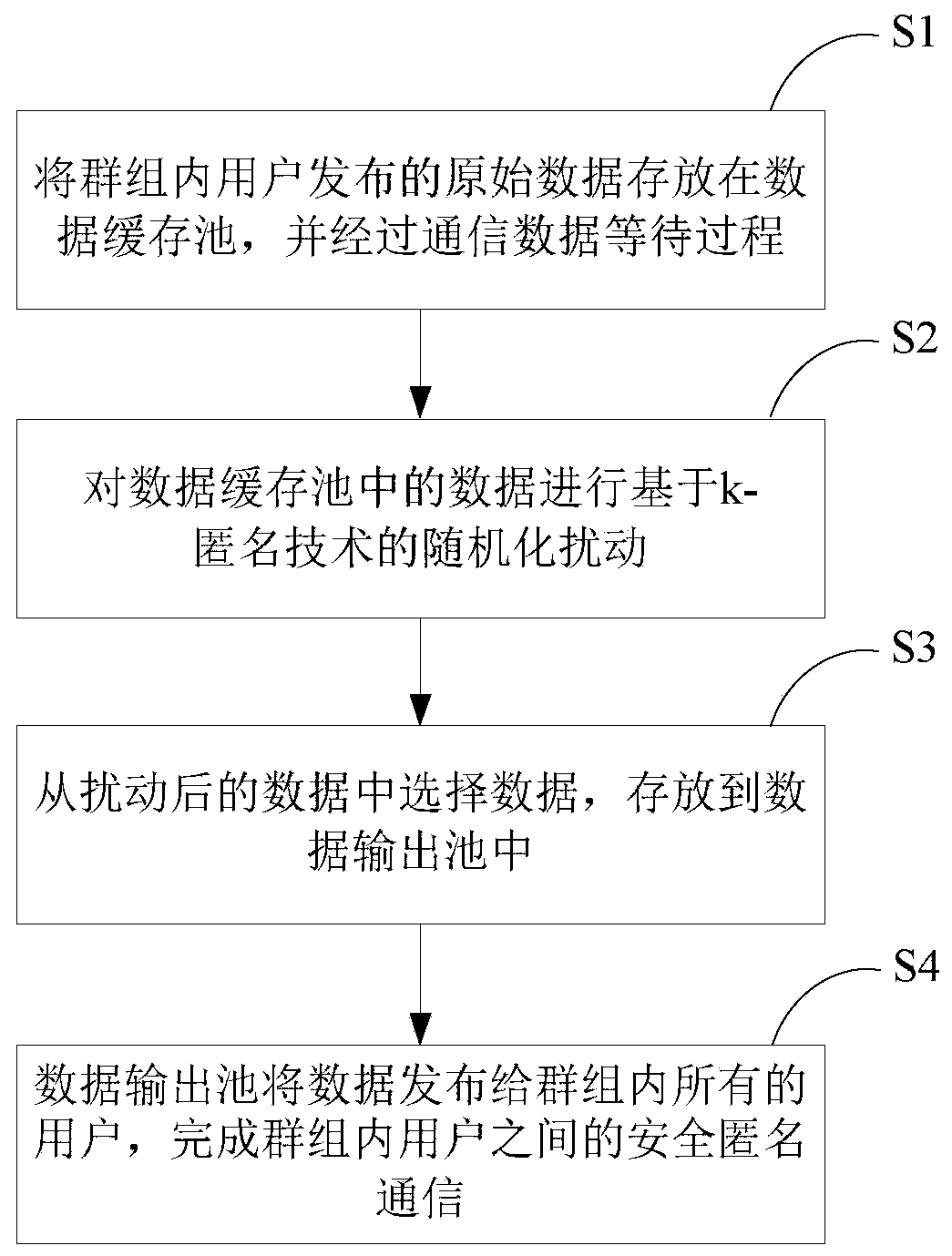 A secure communication method and system for group users in an anonymous social network environment