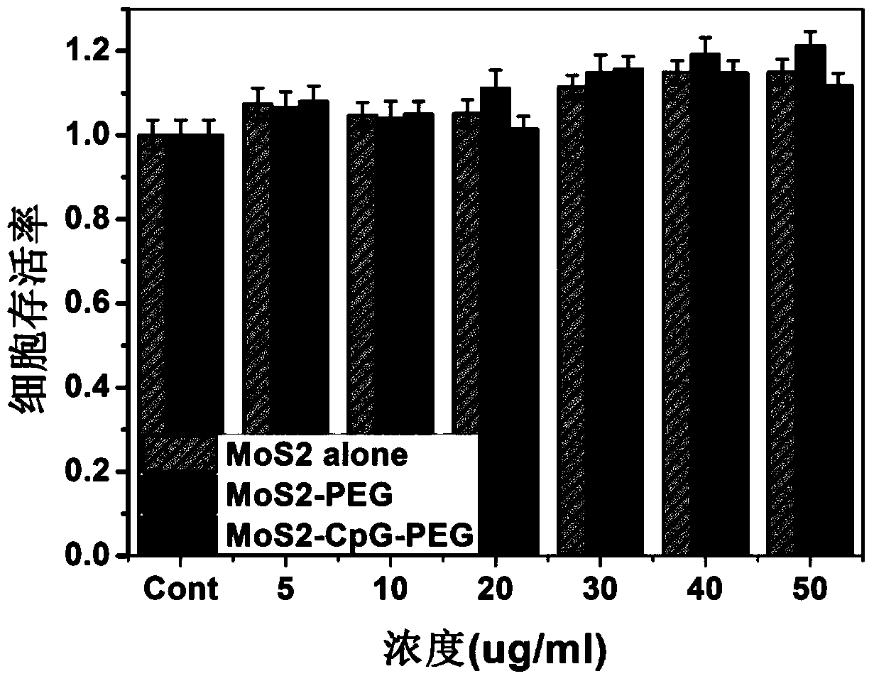 Novel lamellar molybdenum disulfide-based nano-immune adjuvant and its preparation method and application