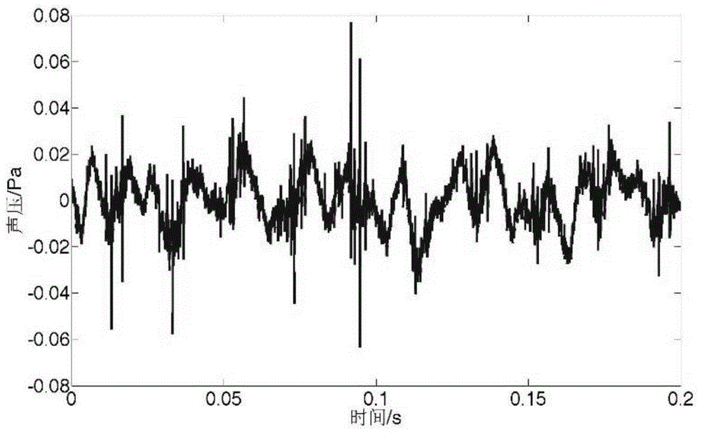 Transformer station mixed noise separation method