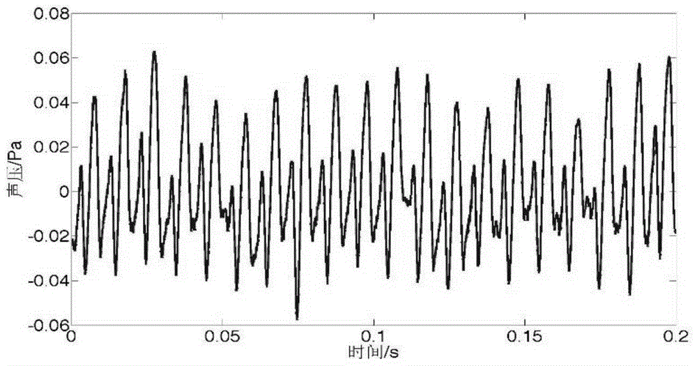 Transformer station mixed noise separation method