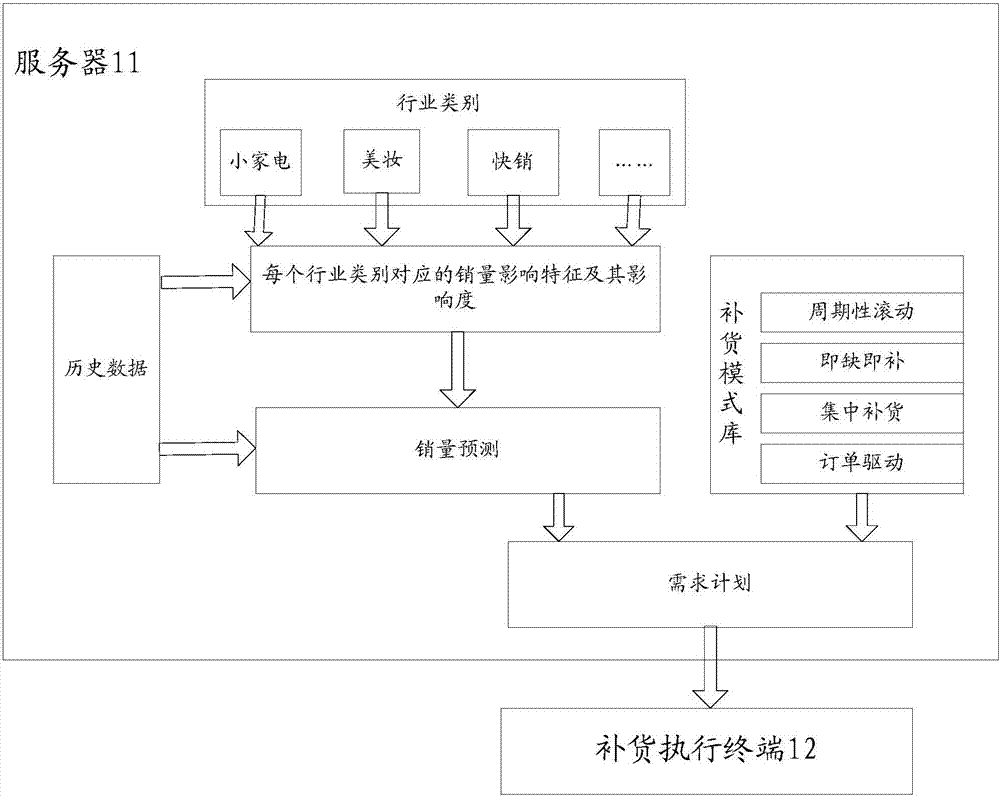 Supply chain resource requirement plan configuration method and device