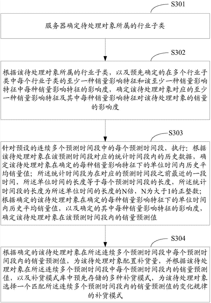 Supply chain resource requirement plan configuration method and device