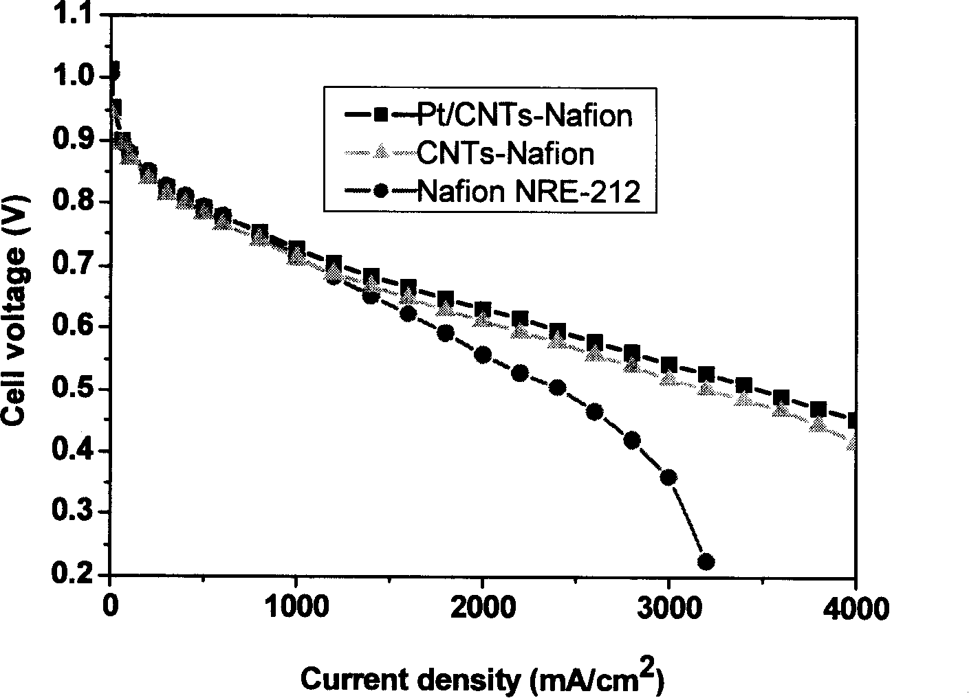 A carbon nano tube enhanced self-humidity increase compound proton exchange film and its preparation