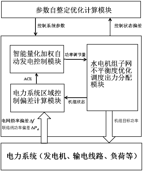 An intelligent quantitative weighted hydroelectric unit automatic power generation control system and algorithm