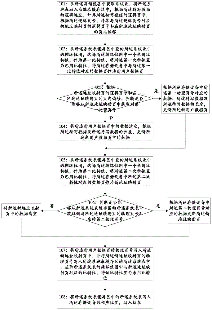 A method and device for reading and writing data on a storage device