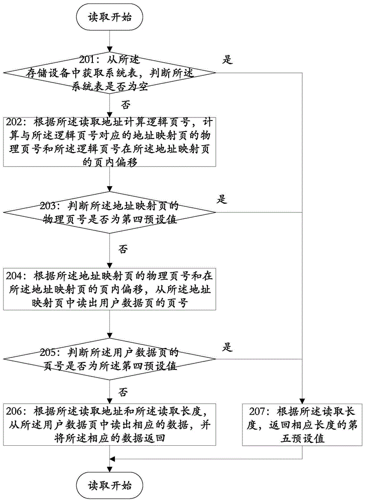 A method and device for reading and writing data on a storage device