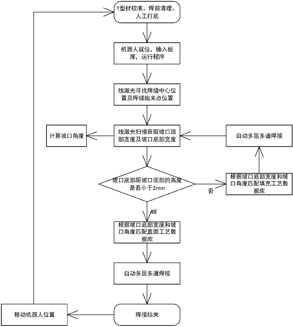 Multilayer and multipass welding method of robot