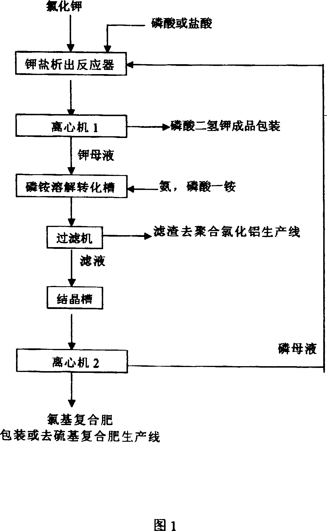 Coproduction method of potassium dihydrogen phosphate, sulfur base composite fertilizer and aluminium polychloride