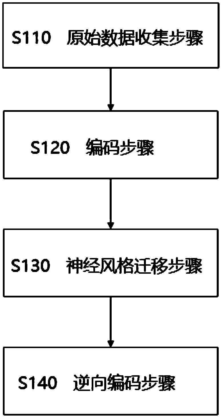 A Test Case Generation Method Based on Neural Style Transfer