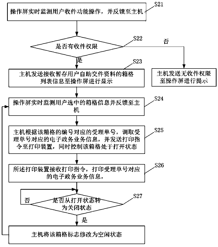 E-government self-service machine capable of achieving bidirectional delivery and providing convenience for people and dealing method