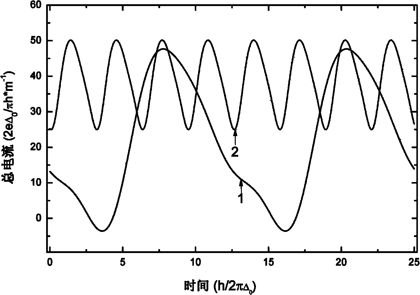 Method for optimizing negative differential conduction phenomenon in superconductor-graphene heterojunction