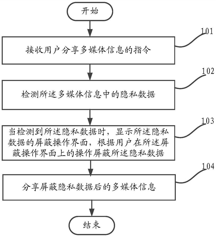 A multimedia information sharing method and mobile terminal