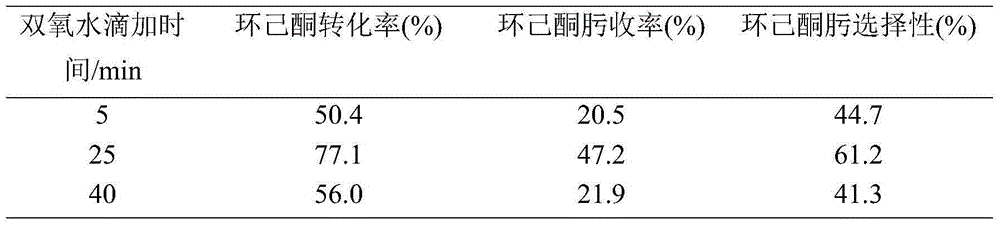 Method for preparing cyclohexanone-oxime from cyclohexanone through liquid-phase ammoximation