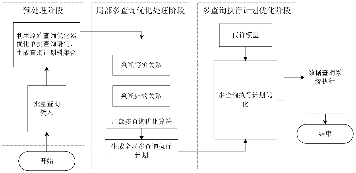 Local multi-query optimization method based on predicate reduction and cost estimation