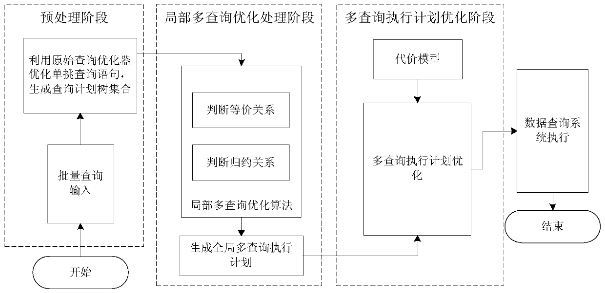 Local multi-query optimization method based on predicate reduction and cost estimation