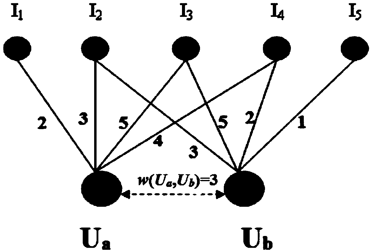 Network community based collaborative filtering recommendation method