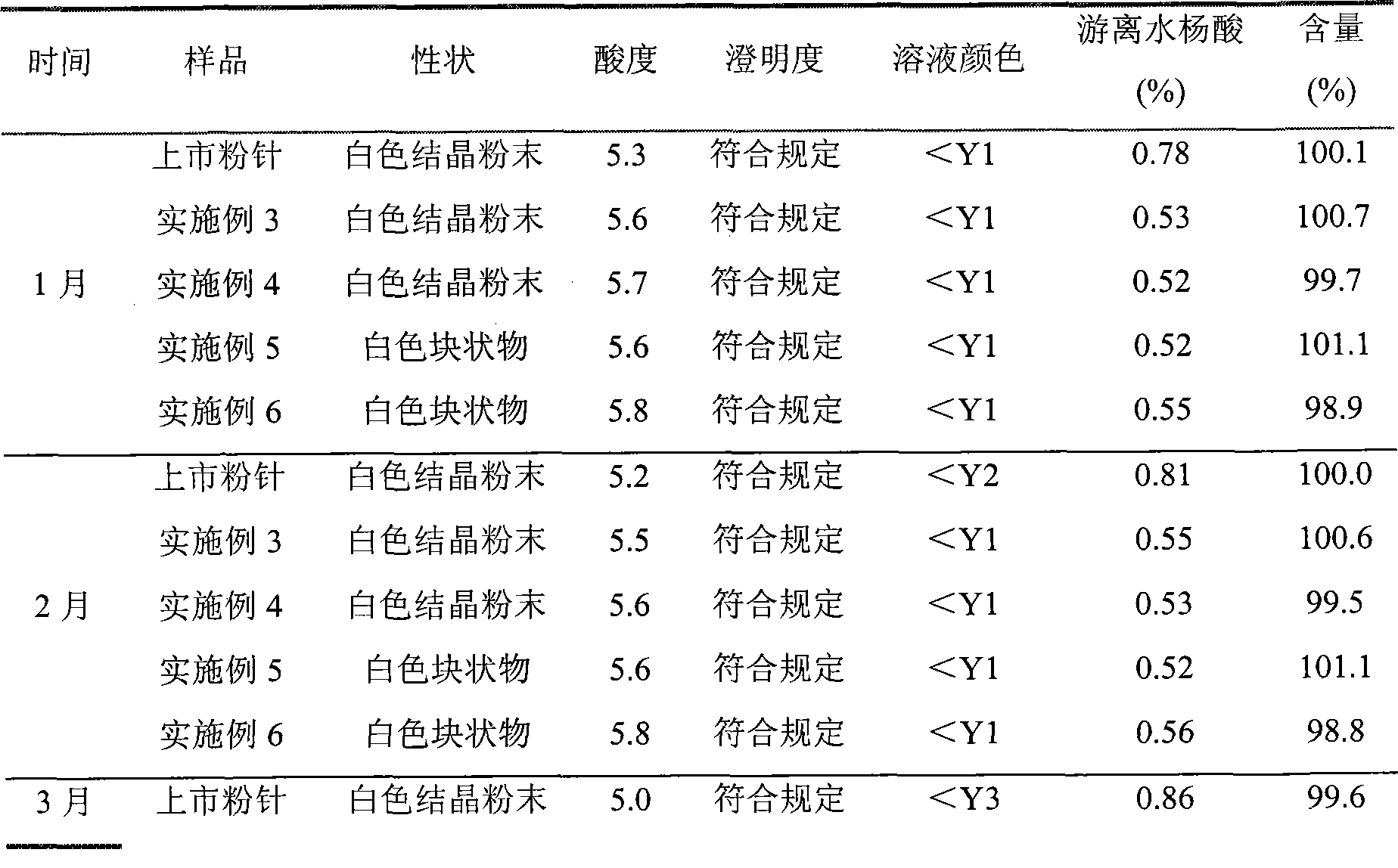 Preparation method of arginine aspirin and powder and injection preparation thereof