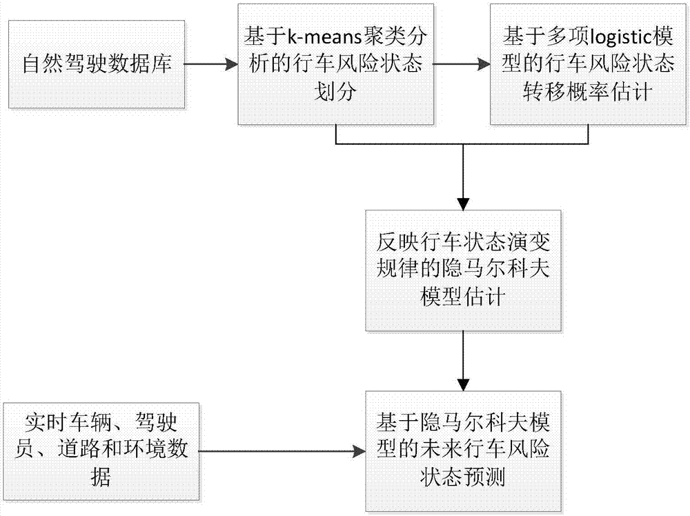 Prediction method of driving risk based on hidden Markov model