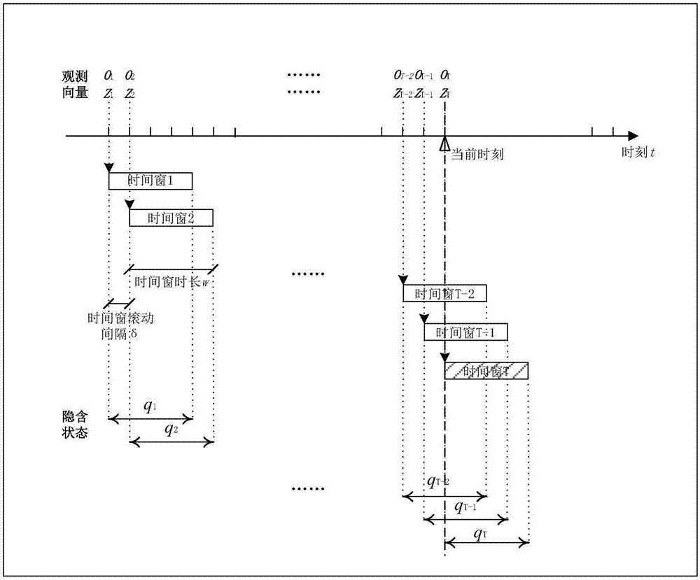 Prediction method of driving risk based on hidden Markov model