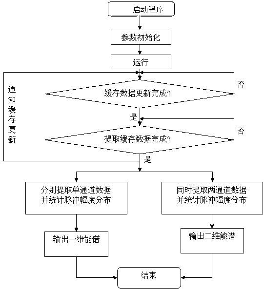 Simplified digital corresponding Doppler broadening spectrum machine