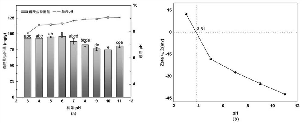 Modified biochar as well as preparation method and application thereof