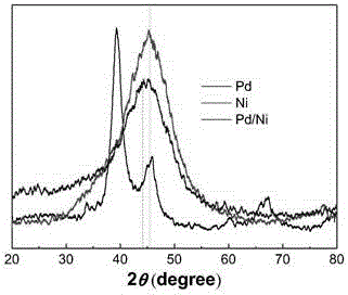 Method for preparing cis-pinane by catalyzing alpha-pinene hydrogenation by means of palladium-nickel bimetallic catalyst