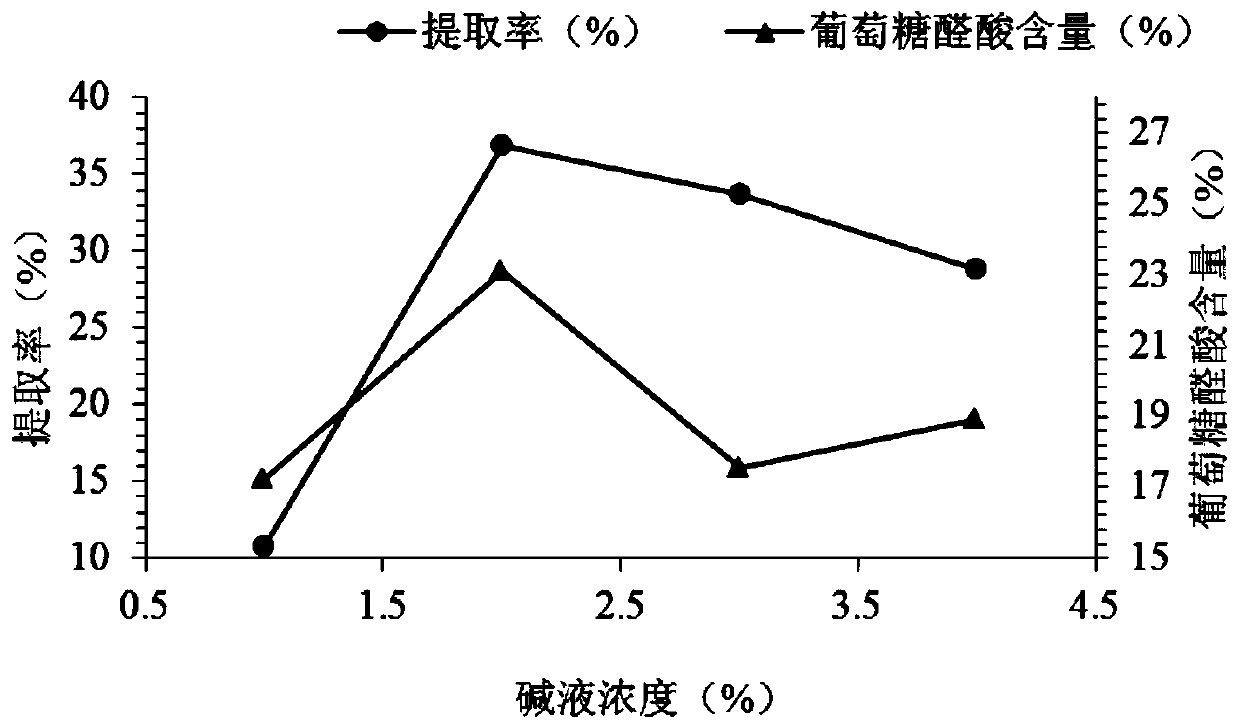 Ray chondroitin sulfate and extraction method thereof