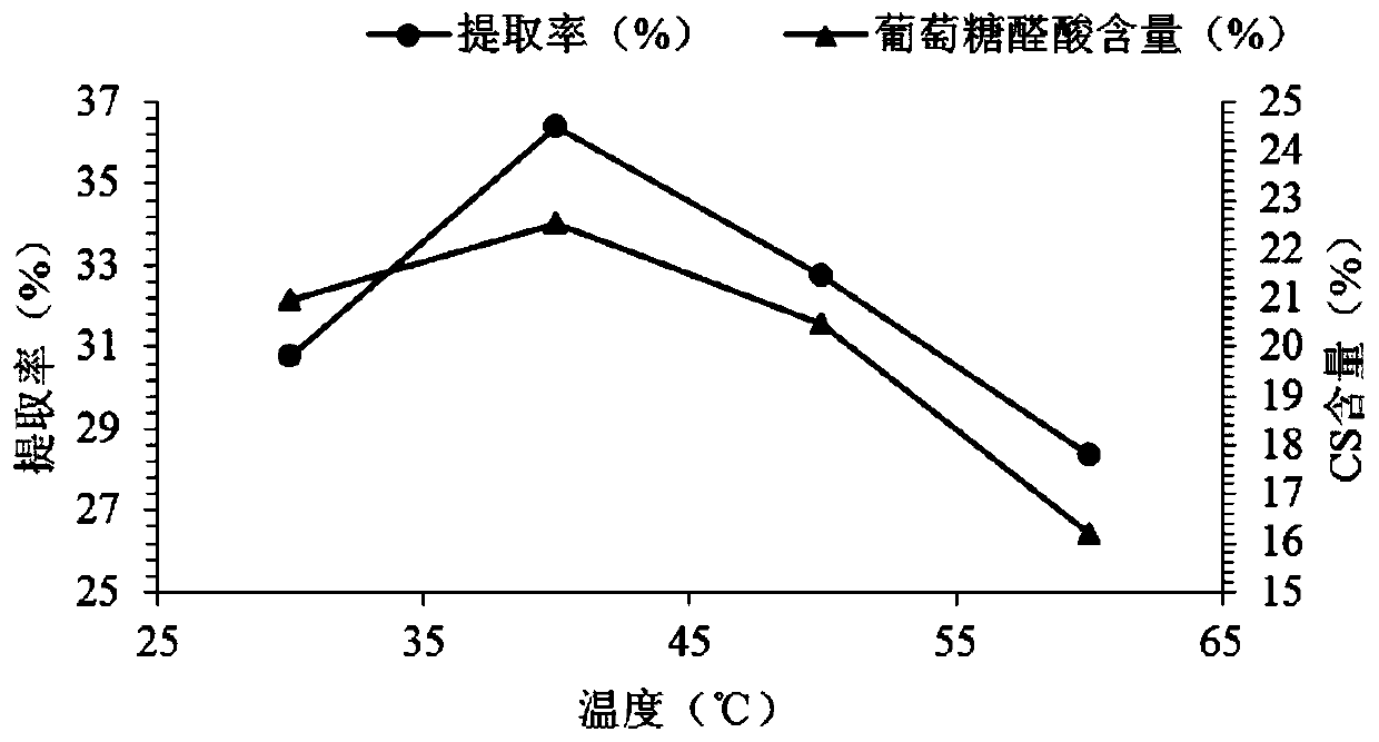 Ray chondroitin sulfate and extraction method thereof