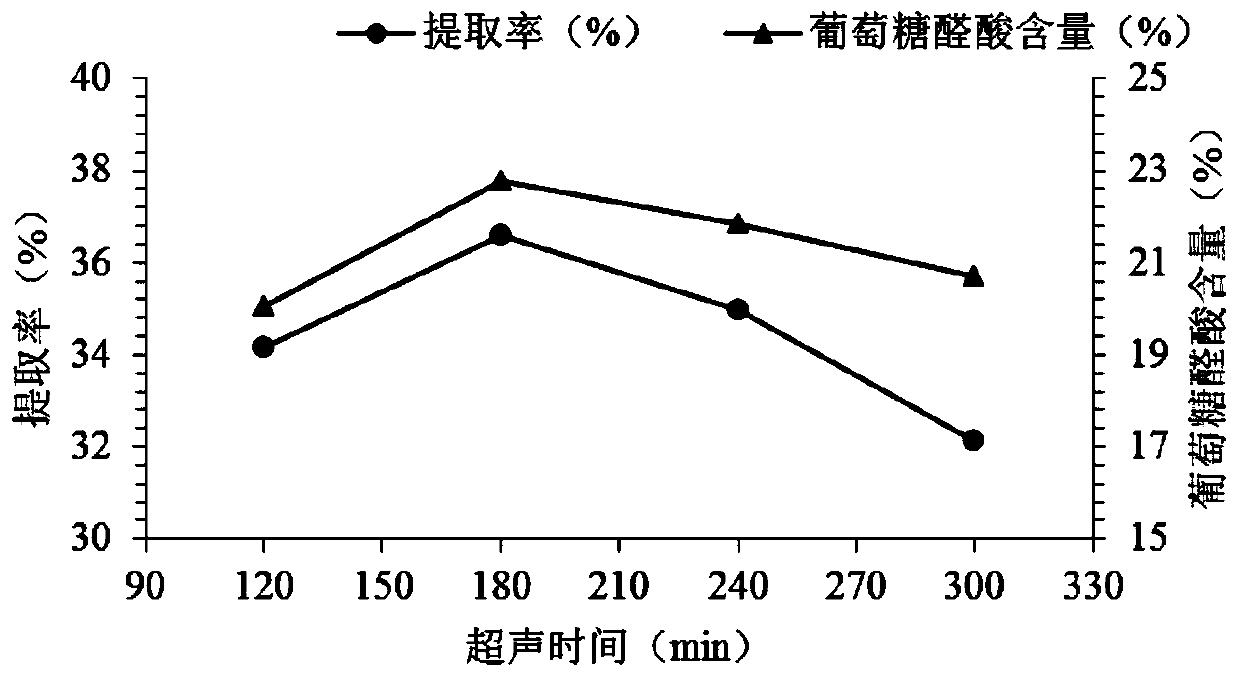 Ray chondroitin sulfate and extraction method thereof