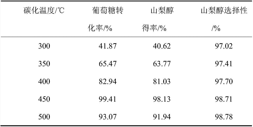 Bagasse carbonized ruthenium-loaded biomass-based catalyst as well as preparation method and application thereof