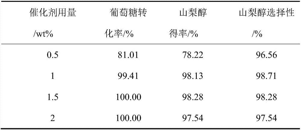 Bagasse carbonized ruthenium-loaded biomass-based catalyst as well as preparation method and application thereof