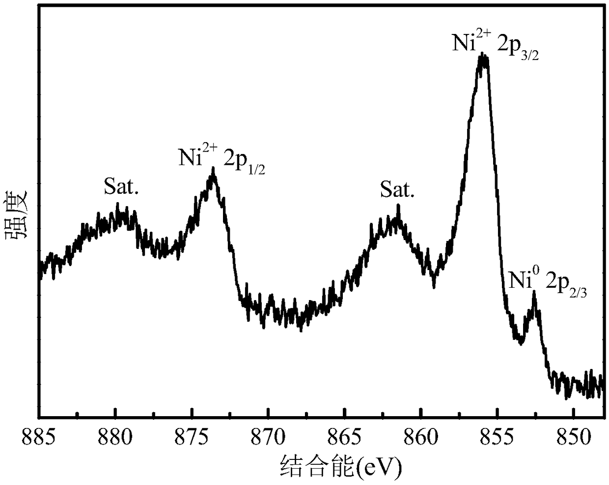 Trace iron (III) ion-doped nickel disulfide catalyst for oxygen evolution reaction of electrolysis water