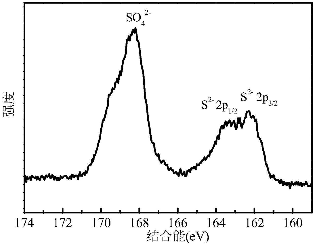 Trace iron (III) ion-doped nickel disulfide catalyst for oxygen evolution reaction of electrolysis water