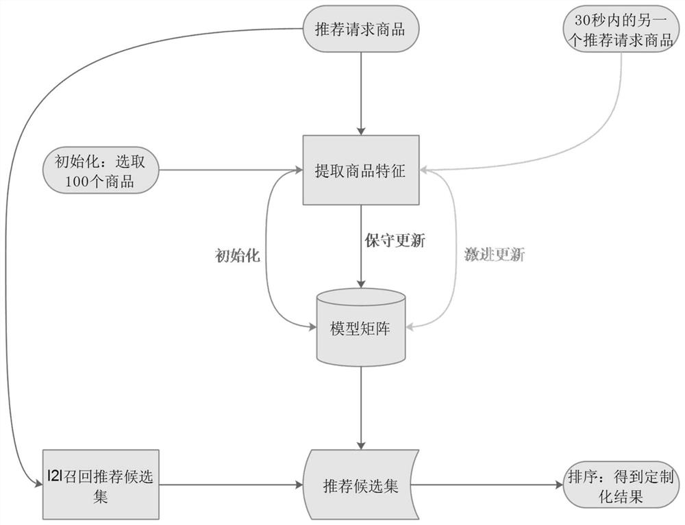 Method and device for recommending business objects