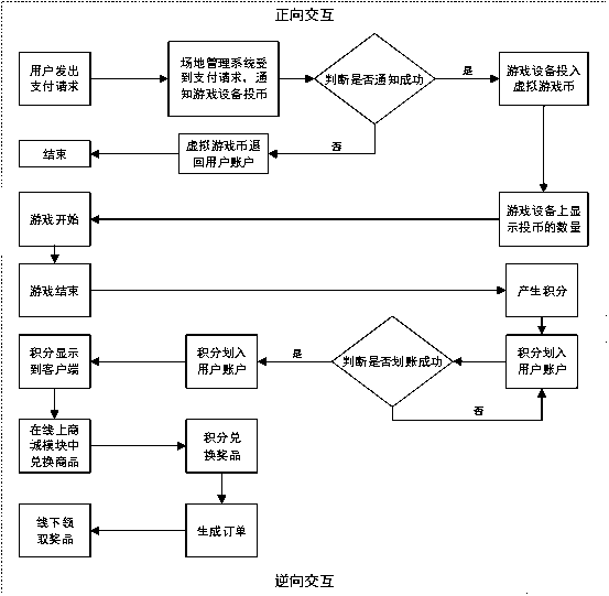 Playground management system and method