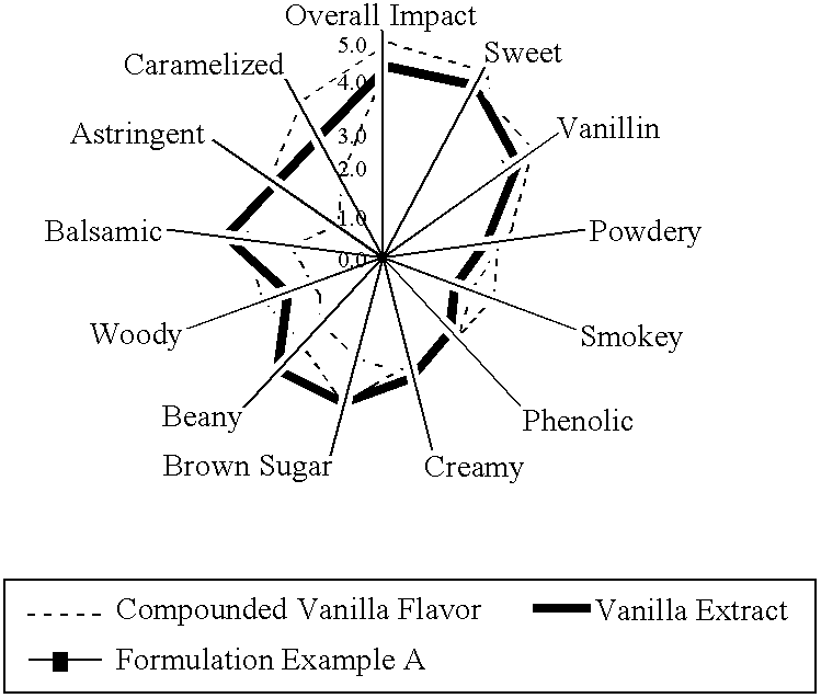 Vanilla flavoring compositions