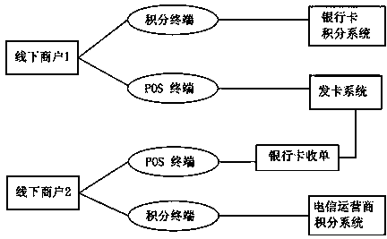 Management and payment method for non-bank accounts based on bank accounts