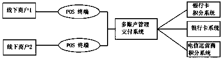 Management and payment method for non-bank accounts based on bank accounts