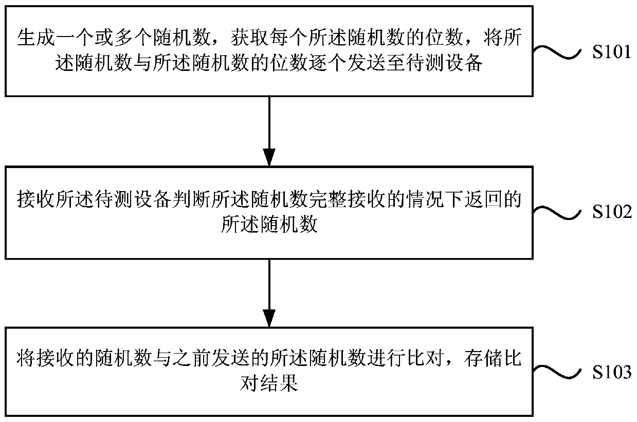 A communication reliability testing method and system