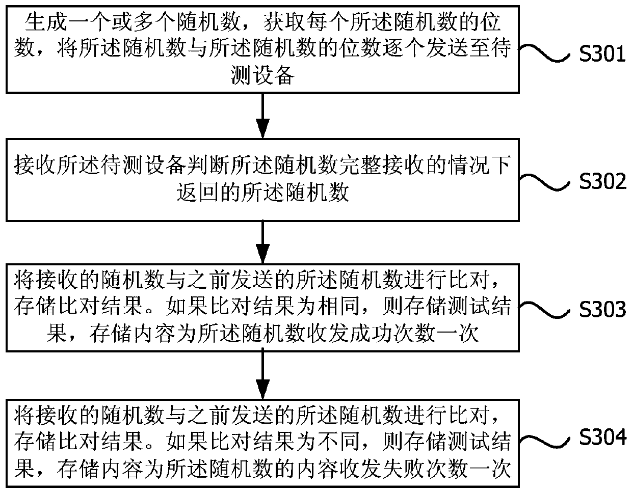 A communication reliability testing method and system