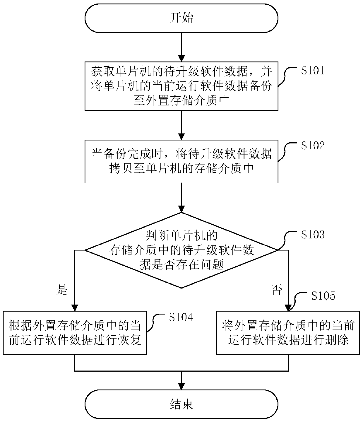 Low-end single-chip microcomputer software upgrading method and related device