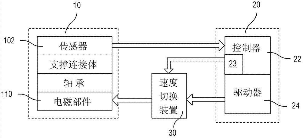 Multi-speed servo system and speed switching method