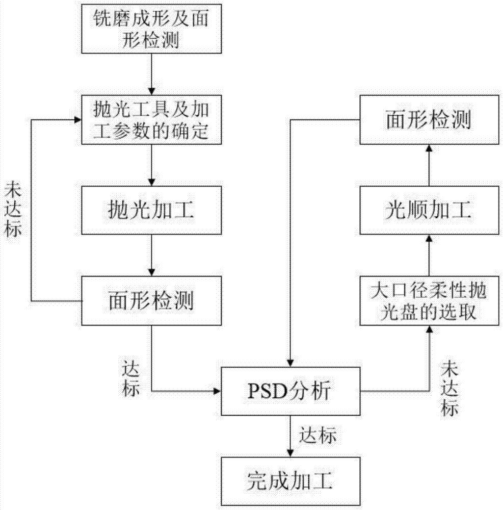 Full-band high-precise machining method for aspheric surface optical element