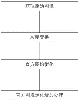 Image enhancement method based on space domain