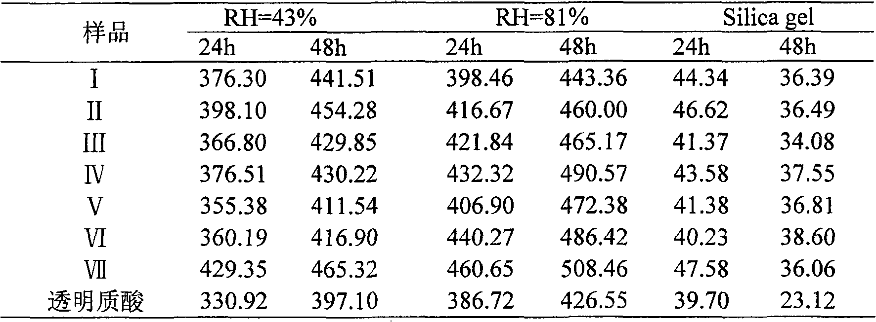 Application of carboxymethyl chitosan quaternary ammonium salt as moisture absorption humectant