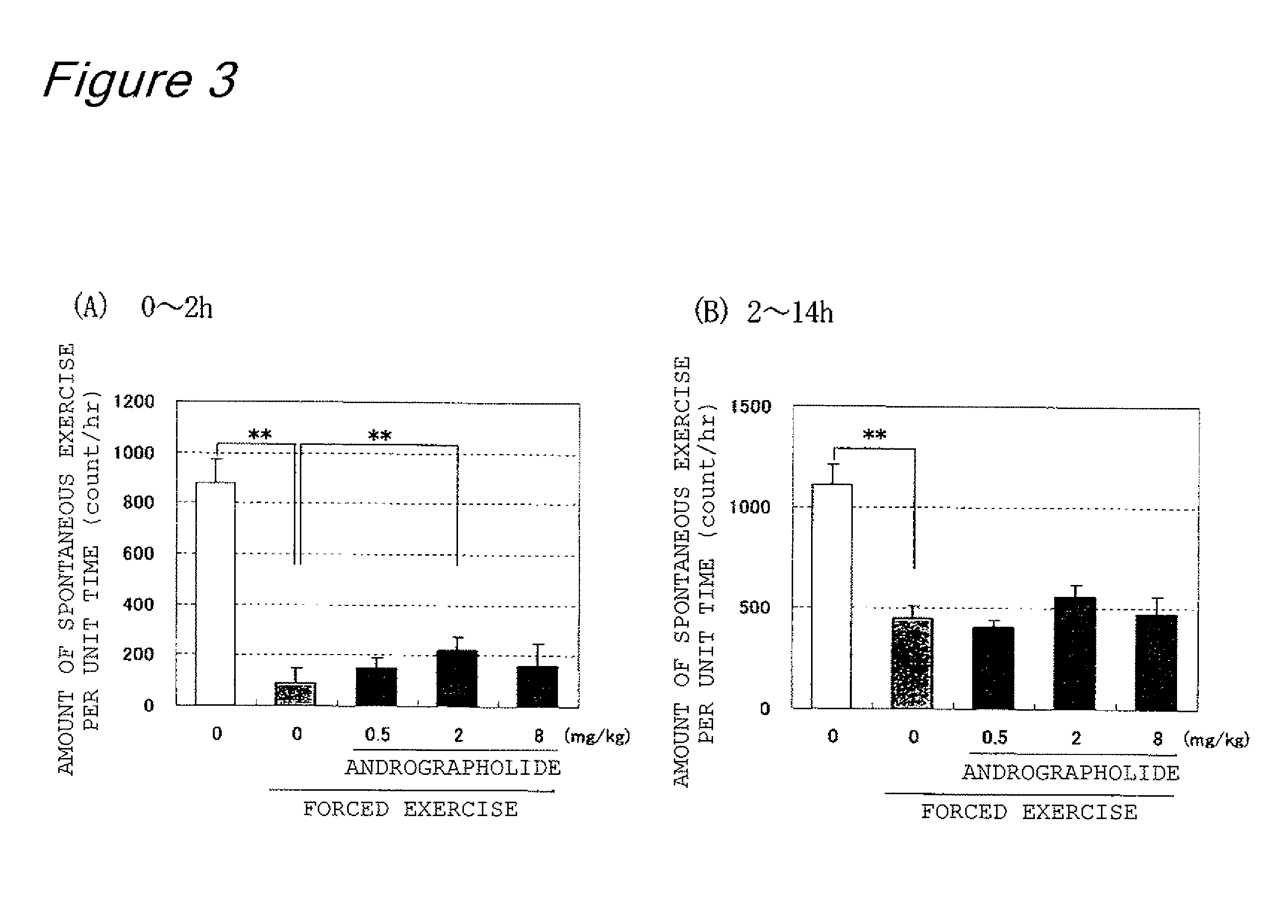 Anti-fatigue agents and oral compositions containing andrographolide as active ingredient