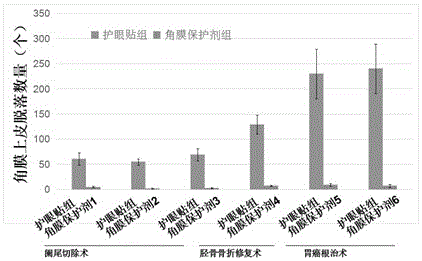 Application of cornea surface protection agent in general anaesthesia operations